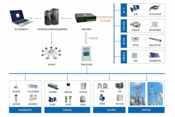 建筑能耗監(jiān)測系統(tǒng)解決方案！